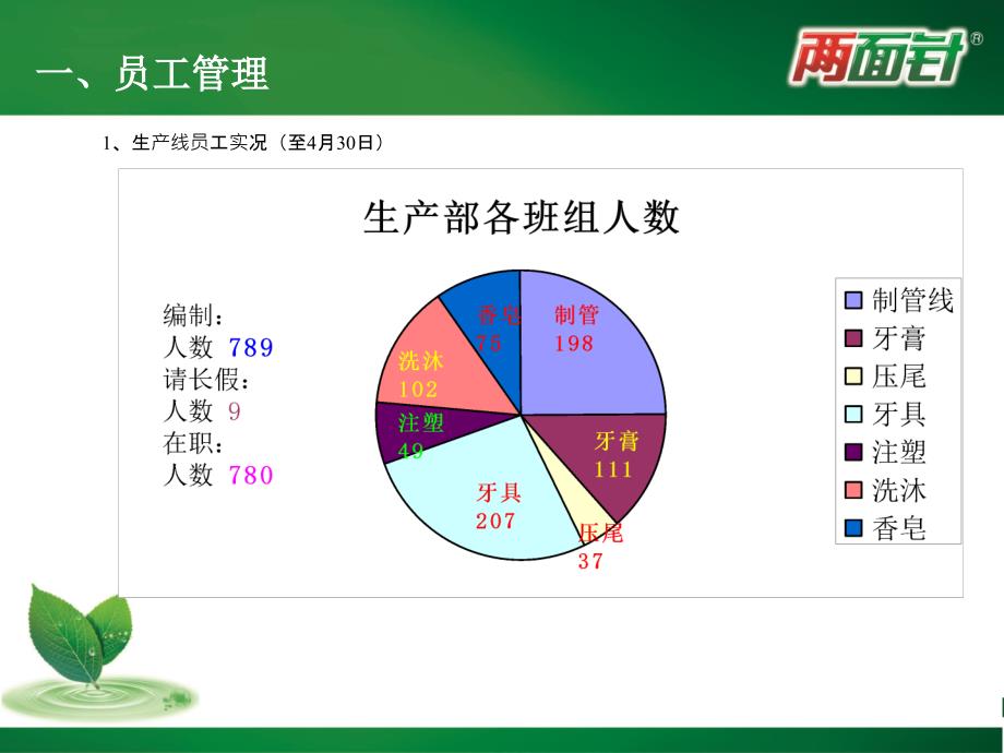 生产部4月份工作总结报告_第3页