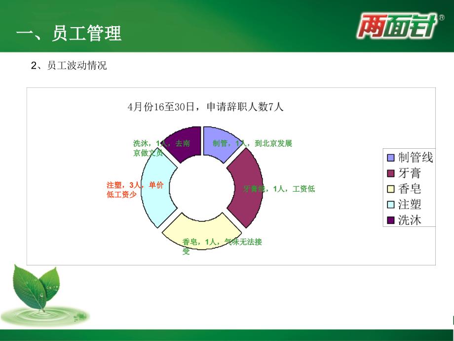 生产部4月份工作总结报告_第4页