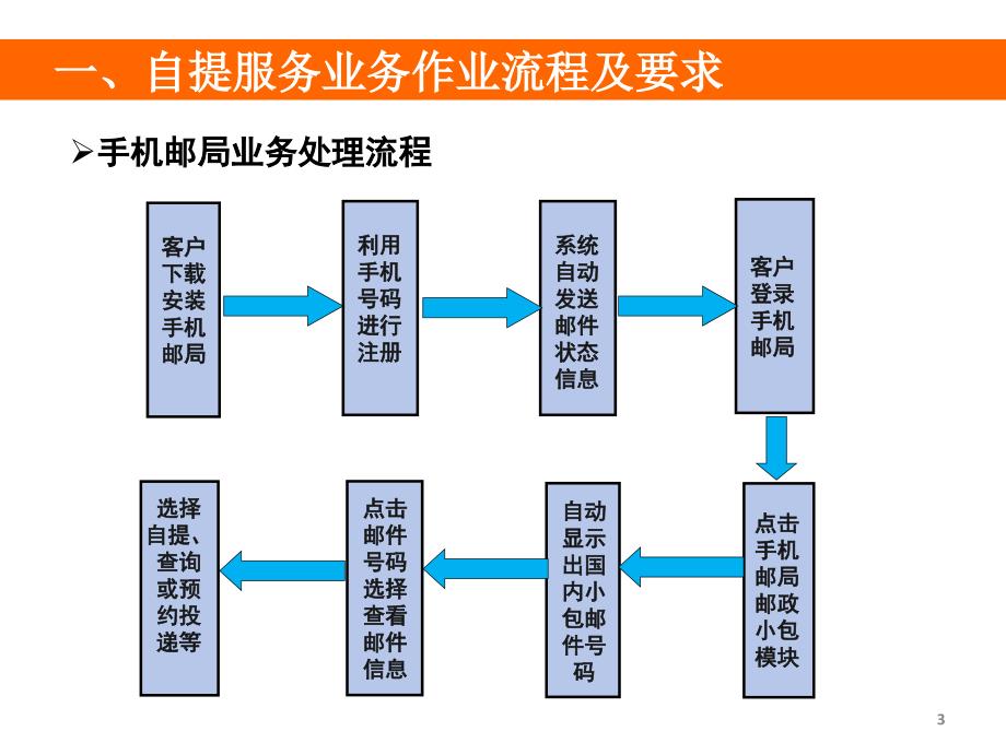 国内小包自提服务作业流程及系统操作ppt课件_第3页