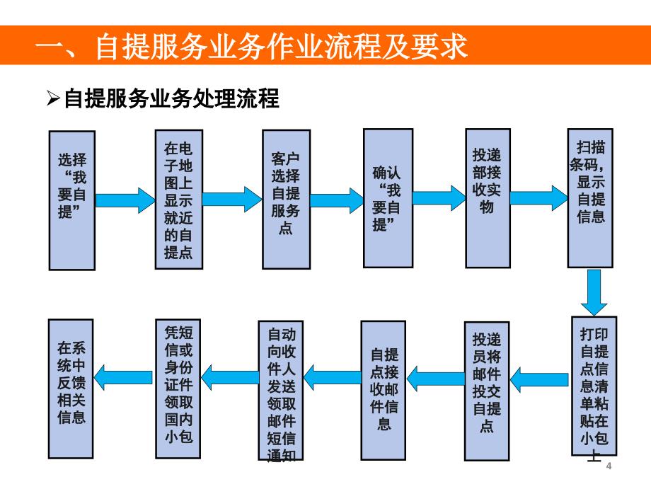 国内小包自提服务作业流程及系统操作ppt课件_第4页