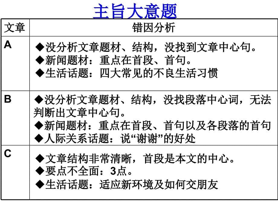 高考英语专题复习---阅读表达专题_第5页