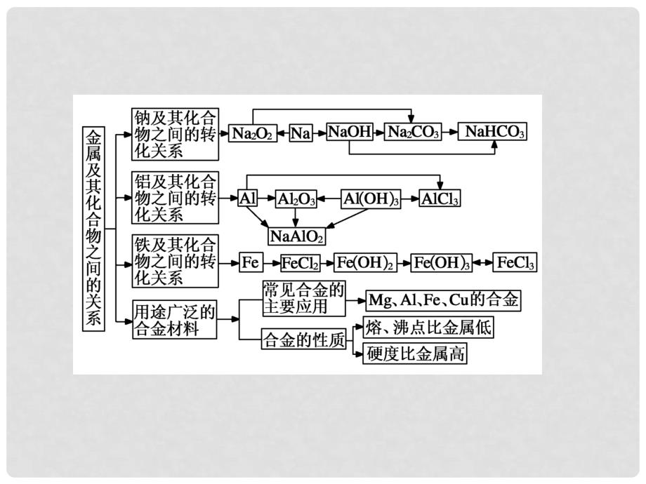 高中化学 第三章 金属及其化合物复习课件2 新人教版必修1_第1页