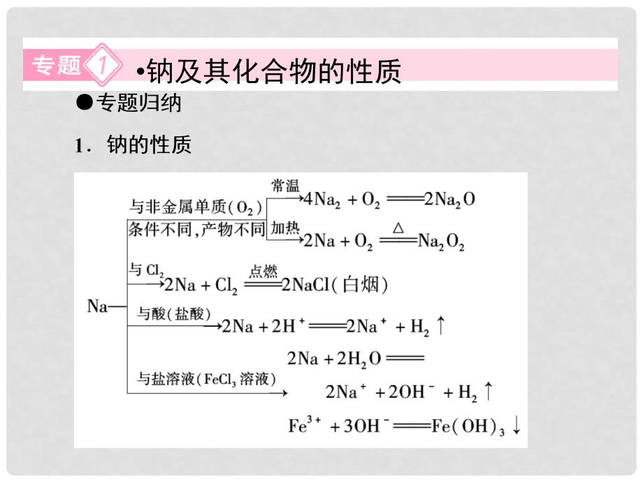 高中化学 第三章 金属及其化合物复习课件2 新人教版必修1_第2页