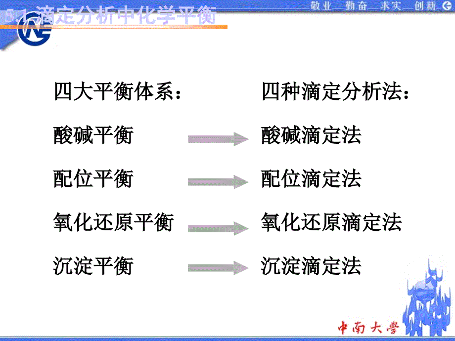 大学分析化学酸碱平衡及酸碱滴定法_第3页