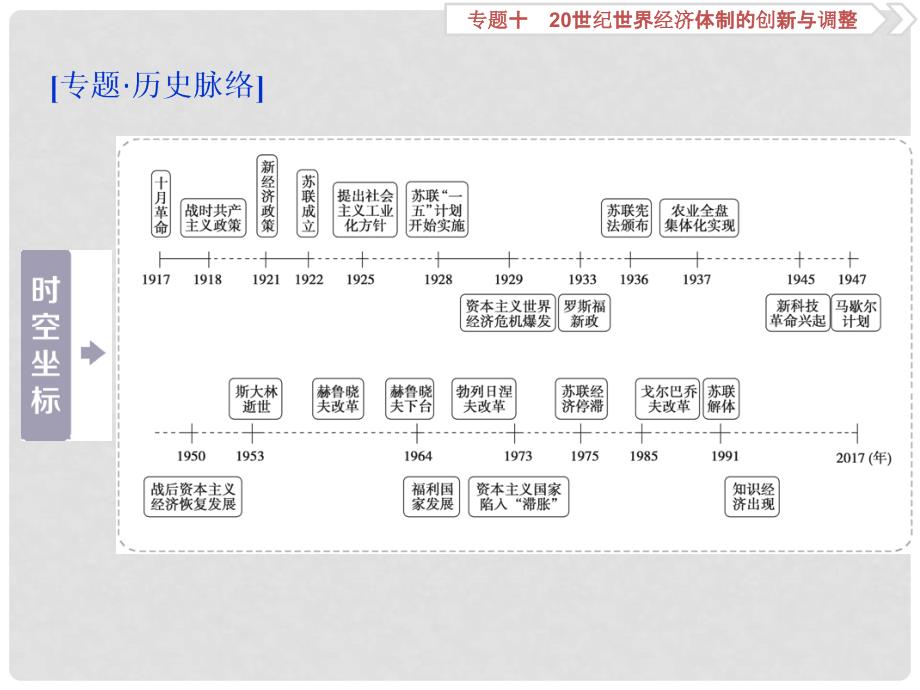 高考历史一轮复习 专题10 20世纪世界经济体制的创新与调整 第20讲 罗斯福新政与当代资本主义课件 人民版_第2页