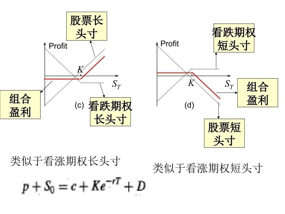 金融工程概论：Ch12 期权交易策略_第5页