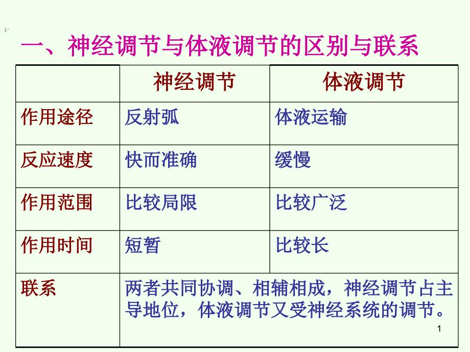 神经调节与体液调节的关系人教版必修三_第1页