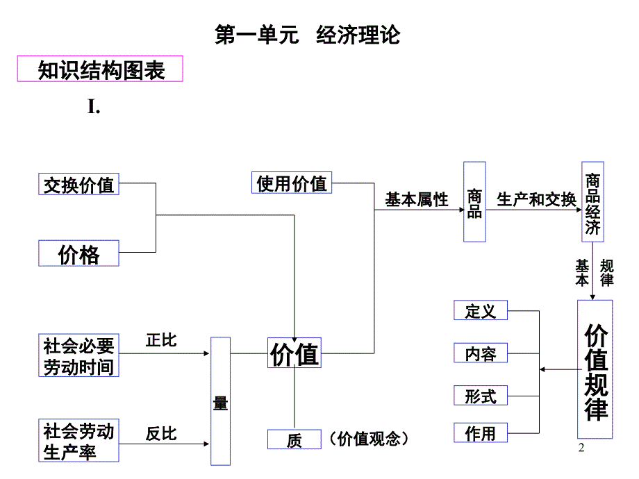 高中政治总复习知识结构图课堂PPT_第2页