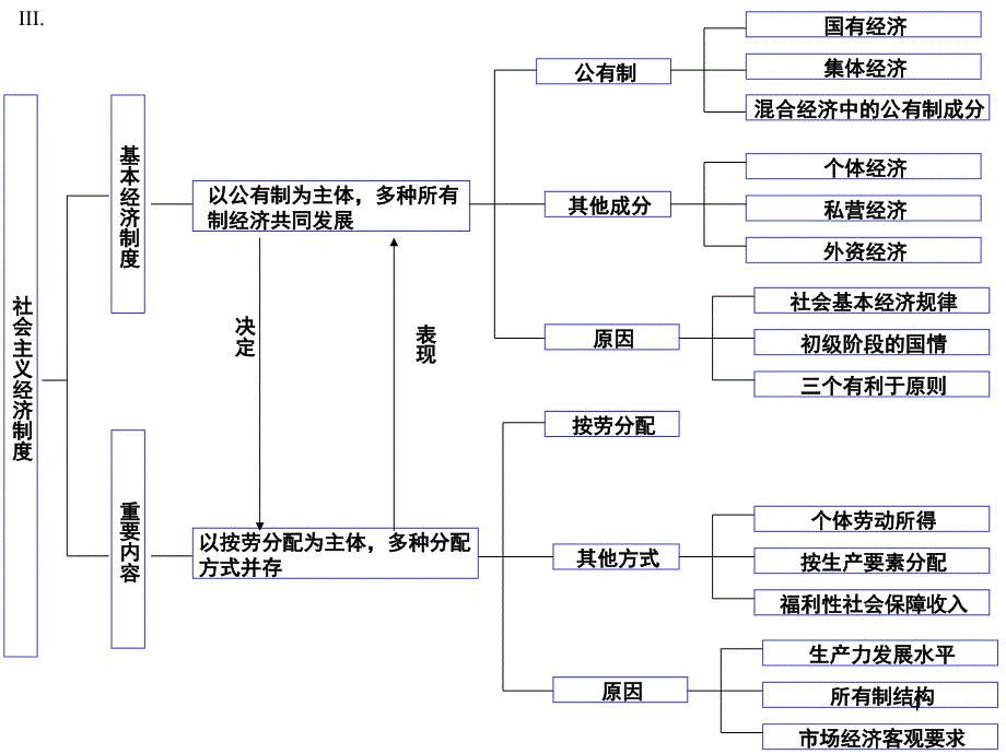 高中政治总复习知识结构图课堂PPT_第4页