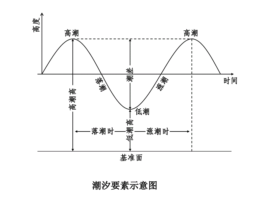 基础潮汐理论1课件_第2页