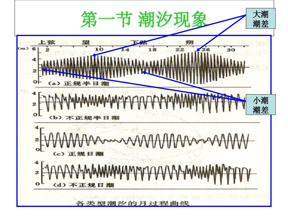 基础潮汐理论1课件_第4页