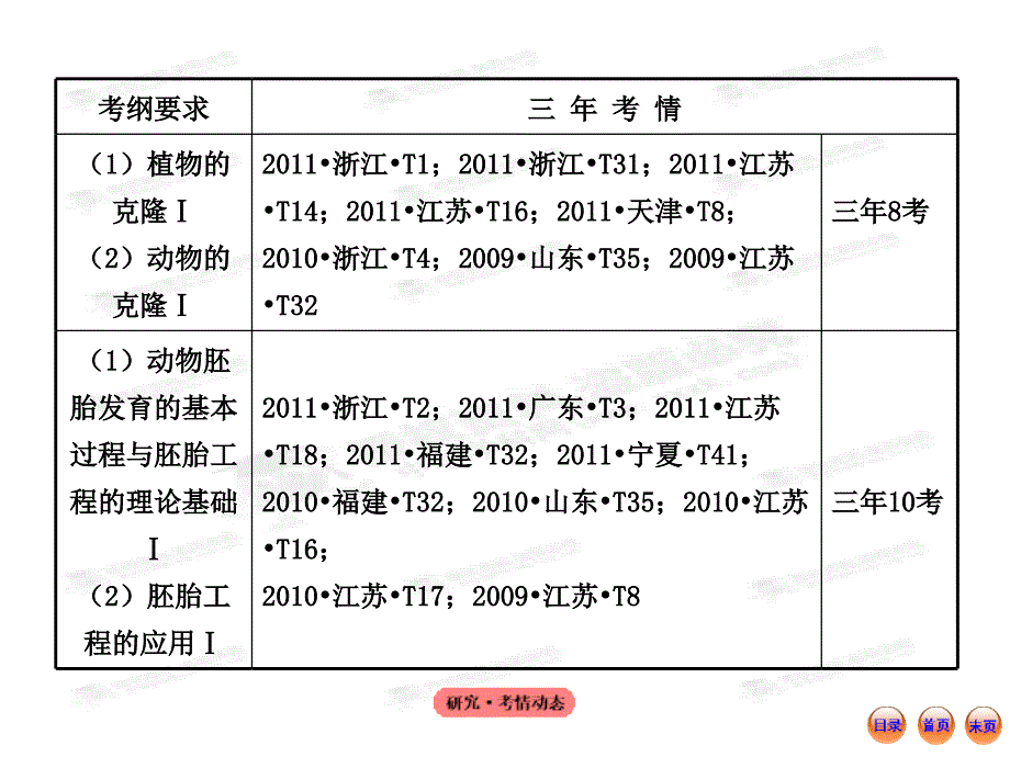 2013版高中生物全程复习方略配套课件（浙科版）：选修3_第3页