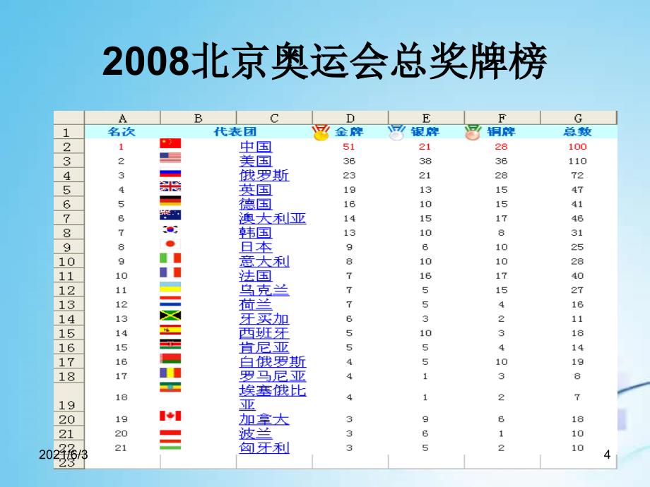 Excel数据的排序与筛选_第4页