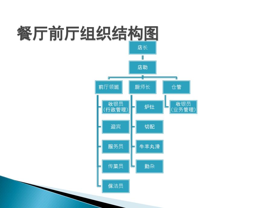 餐饮企业 前厅主要岗位职责与工作流程_第2页