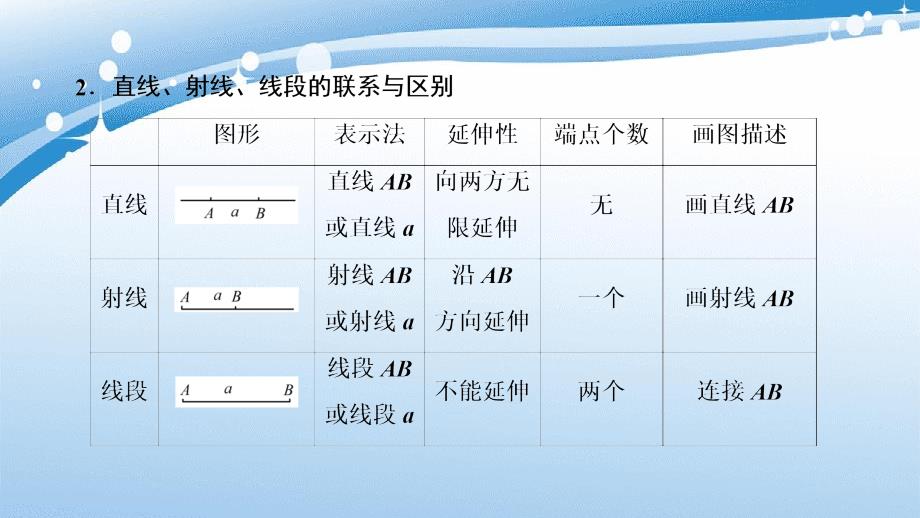 七年级数学上册第四章几何图形初步4.2直线射线线段第1课时直线射线线段的概念复习课件新版新人教版_第4页