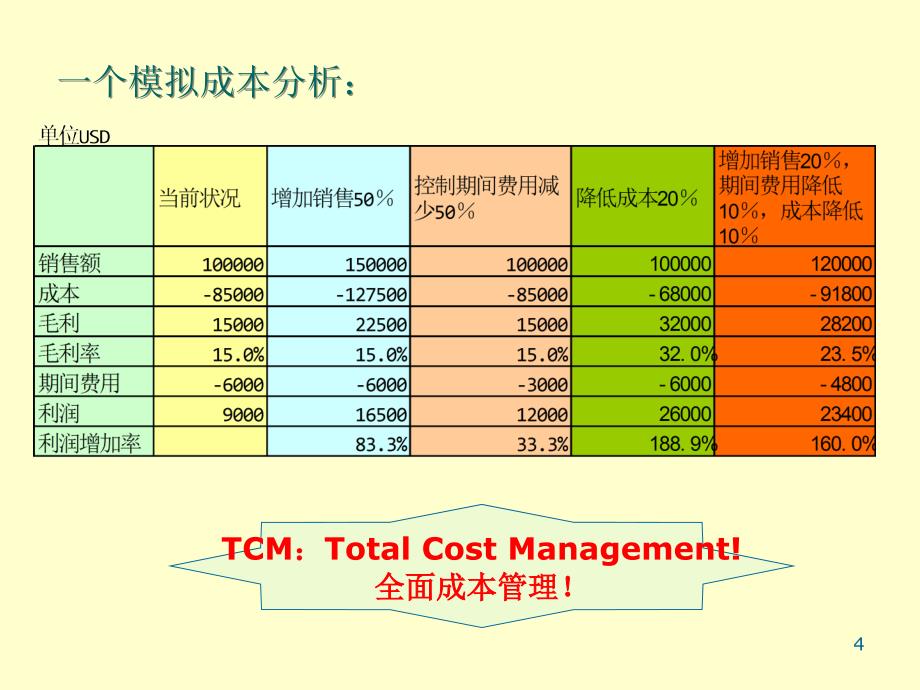 《成本管理培训》PPT课件_第4页