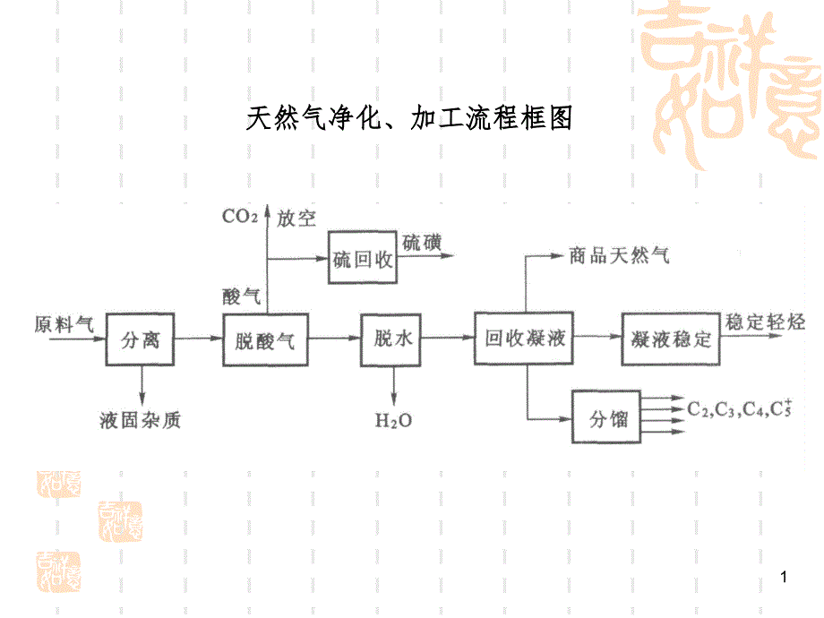 天然气脱酸性气体PPT课件_第1页