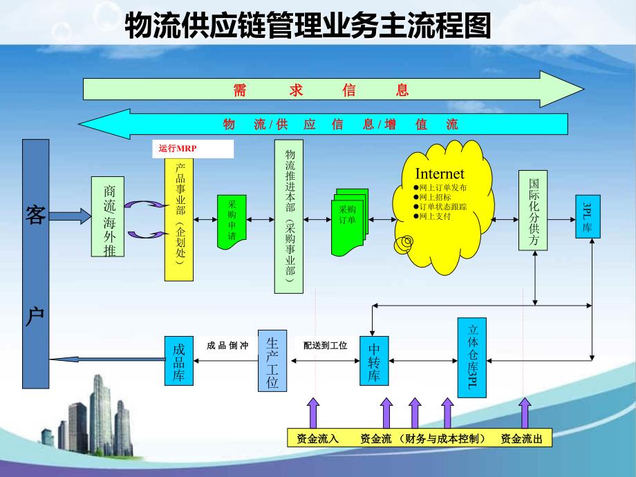 海尔的供应链管理.课件_第3页