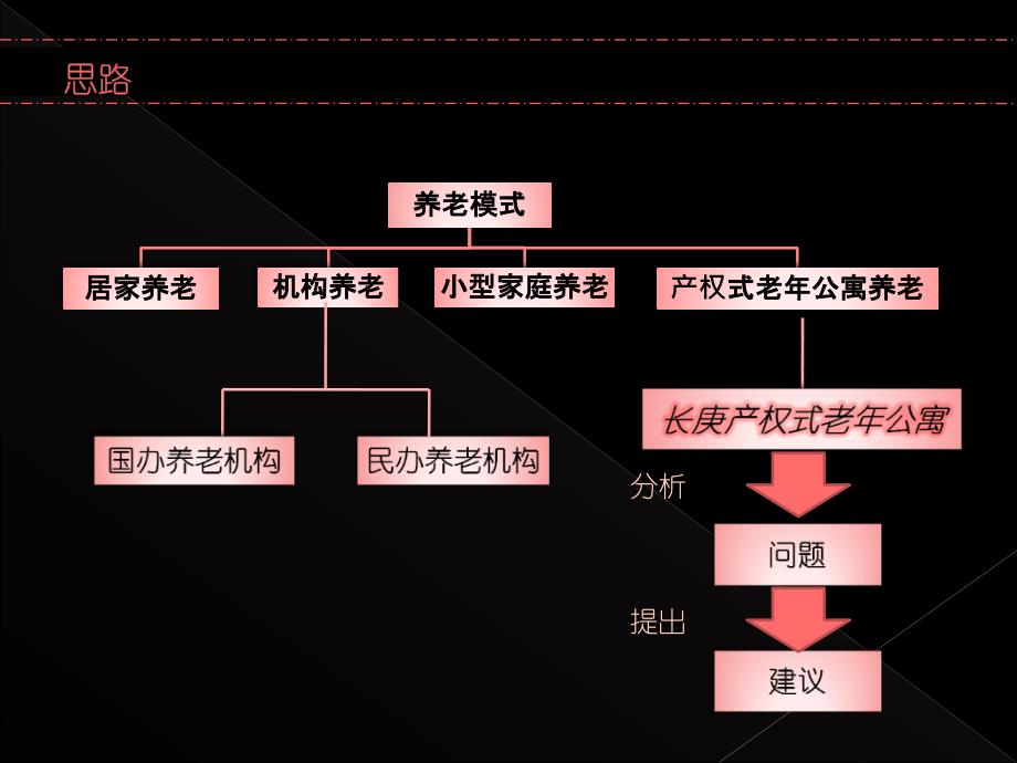 天津市长庚产权式老年公寓市场分析报告_第3页