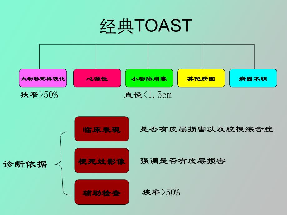 缺血性型卒中病因及发病机制分型_第2页