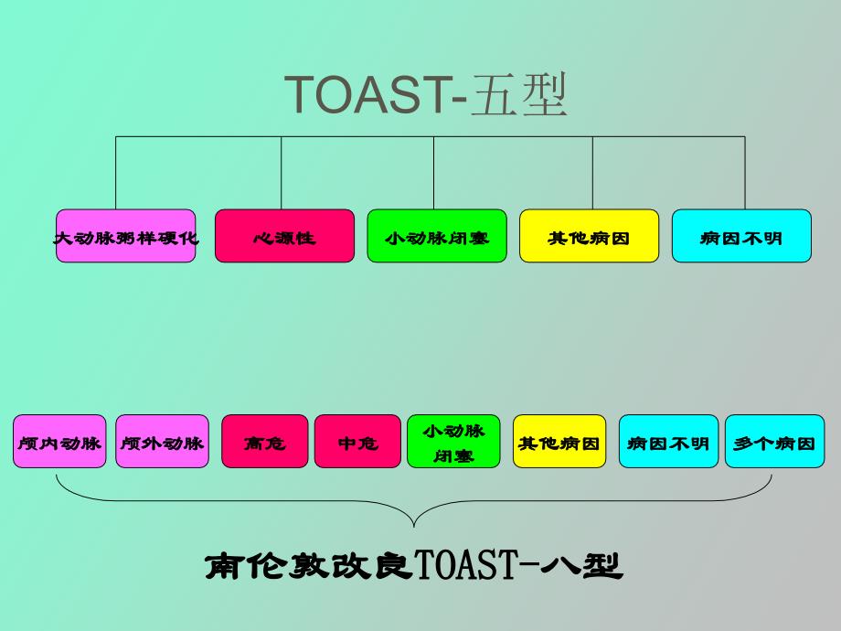 缺血性型卒中病因及发病机制分型_第3页