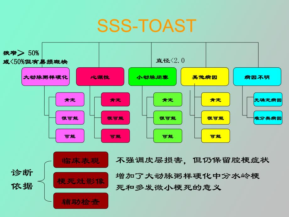 缺血性型卒中病因及发病机制分型_第4页