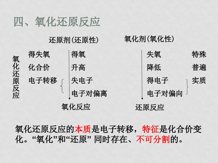 第二章化学物质及其变化复习篇_第2页