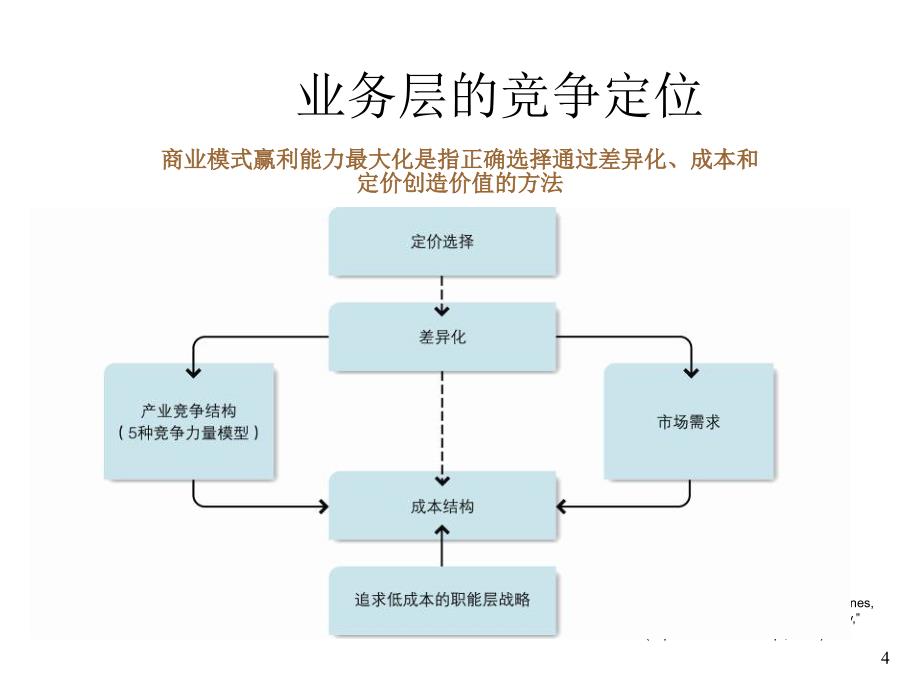 企业战略管理第5章竞争战略选择_第4页