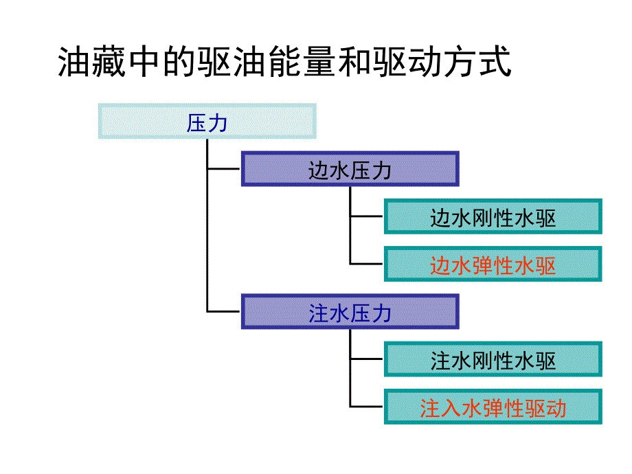 渗流力学--油气渗流课件_第4页