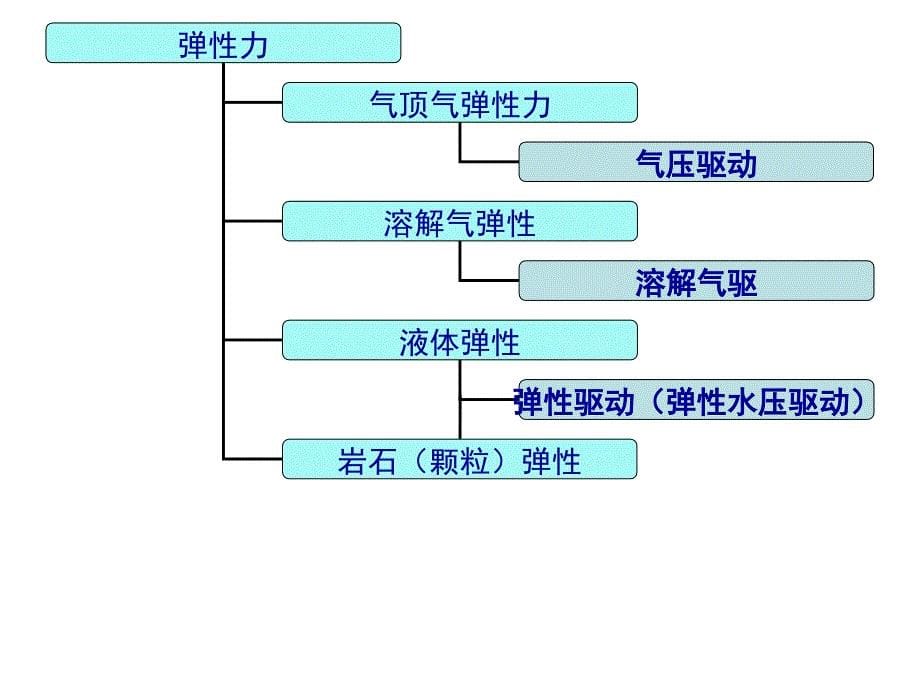 渗流力学--油气渗流课件_第5页