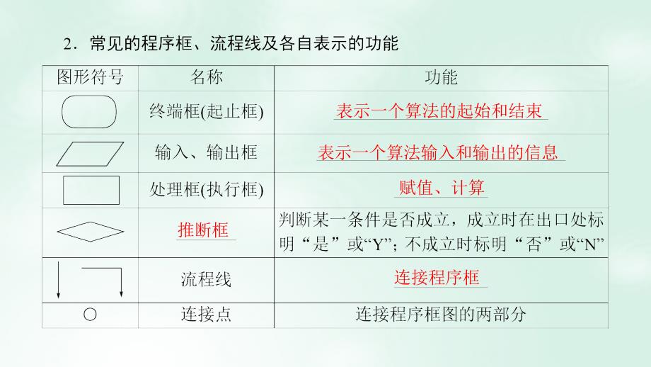 2023-2023版高中数学 第一章 算法初步 1.1.2 第1课时 程序框图、顺序结构课件 新人教A版必修3_第4页