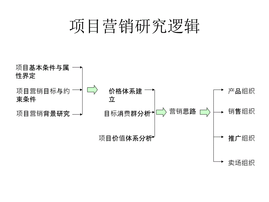 城市部落苑营销推广思路提报_第2页