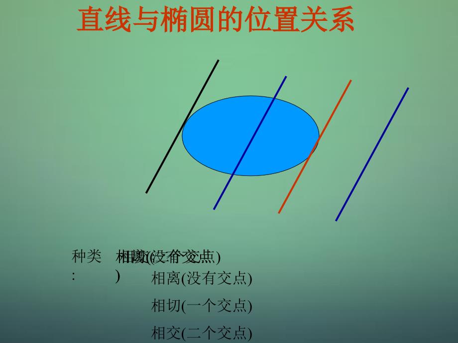 高中数学2.5直线与椭圆的位置关系课件新人教B版选修_第3页