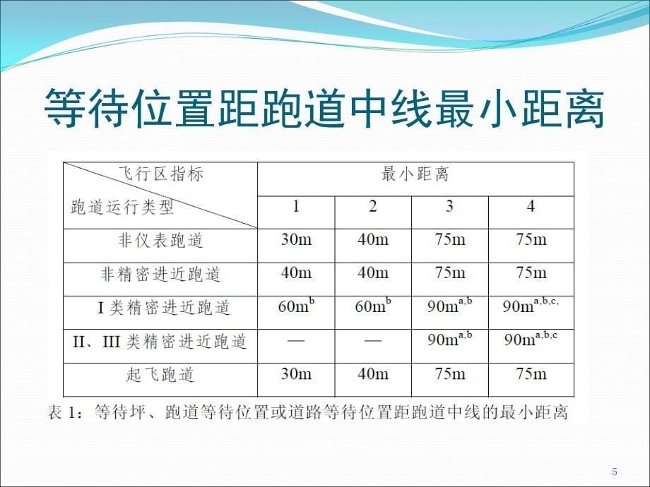 跑道侵入培训课堂PPT_第5页