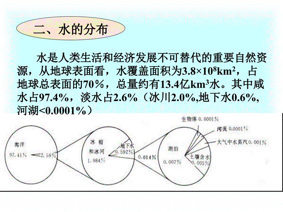 环境学 chap7 水环境_第3页