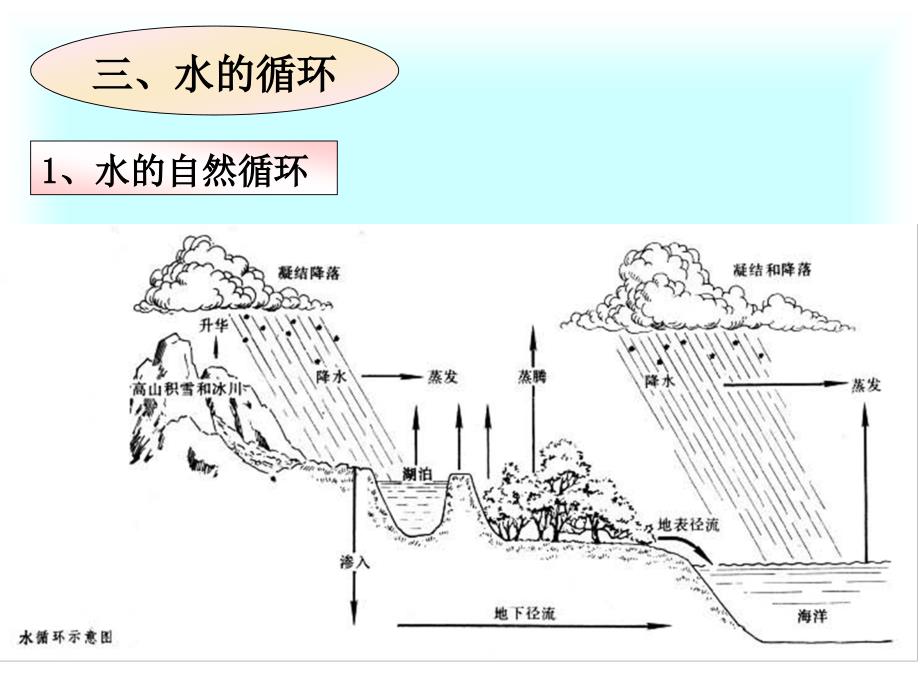 环境学 chap7 水环境_第4页