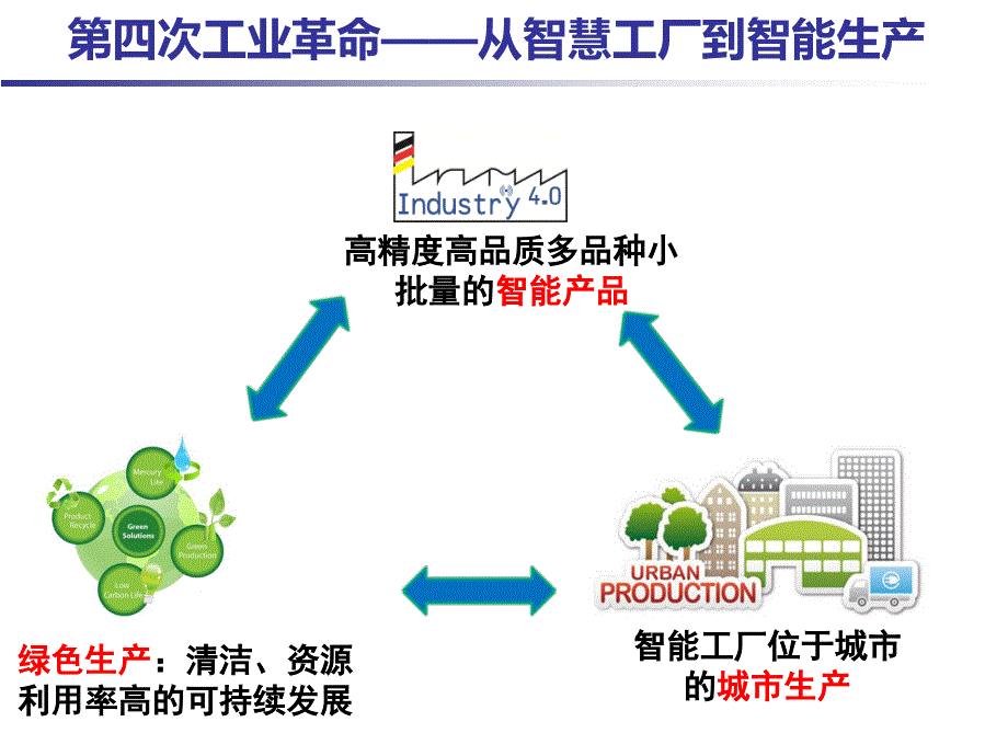 智能工厂和智能制造_第4页