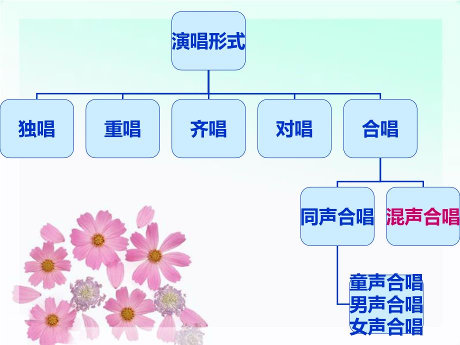 人教版音乐七年级上册飞来的花瓣 课件_第2页