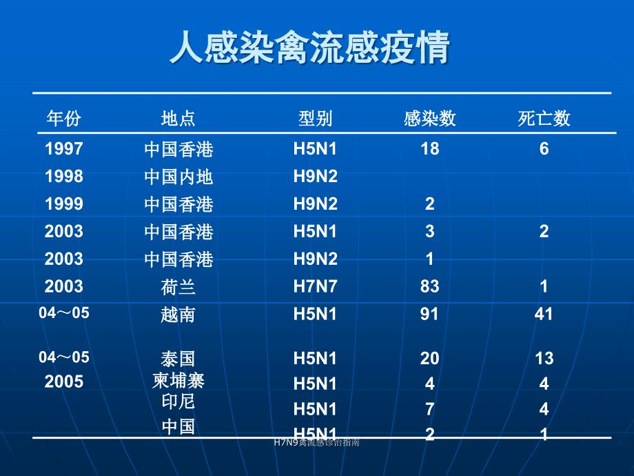 H7N9禽流感诊治指南课件_第4页