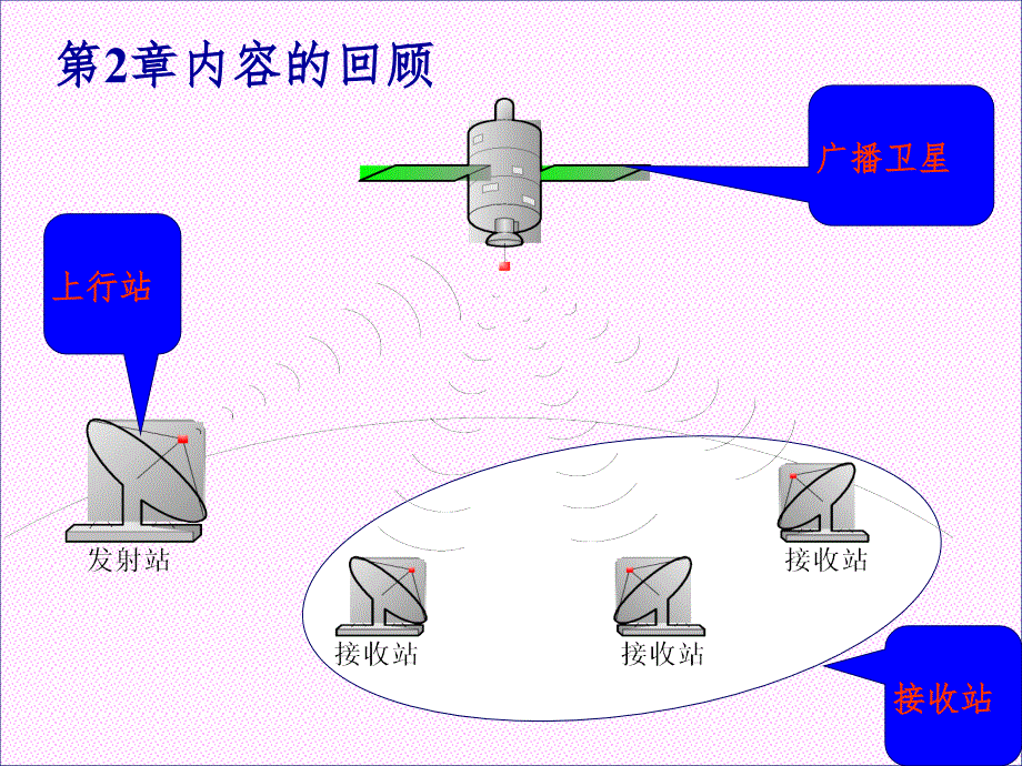 广播卫星与上行站PPT课件_第1页