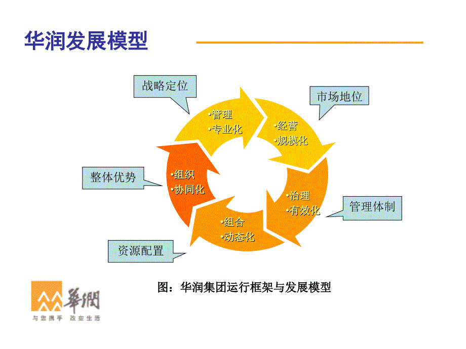 6S与战略管理华润集团企业管理案例_第4页