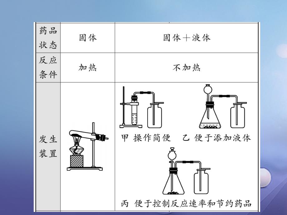 2023届九年级化学全册 专题突破（一）气体的制取与检验课件 （新版）沪教版_第3页