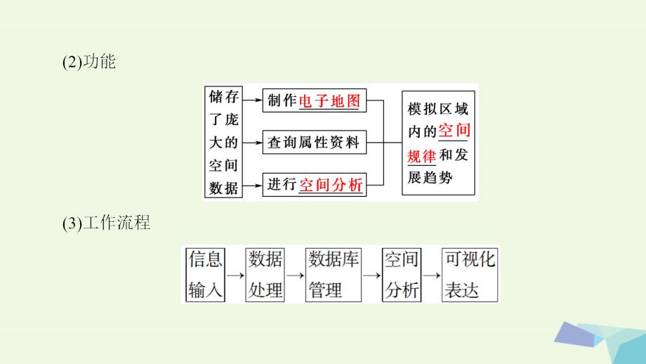 2023版高中地理 第三章 地理信息技术的应用 第3节 地理信息系统的应用 第4节 数字地球课件 中图版必修3_第4页