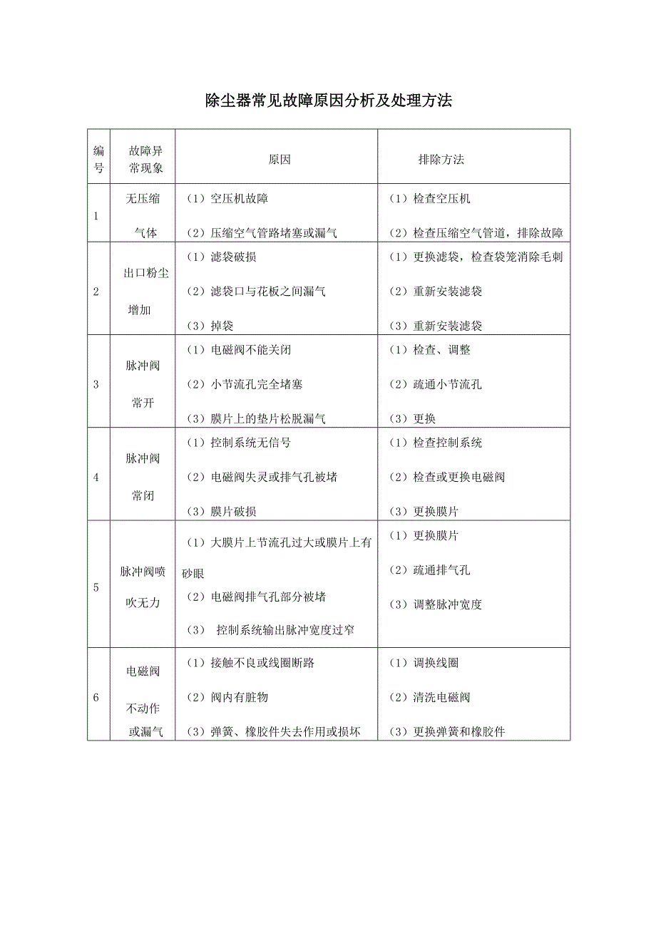 除尘器常见故障原因分析及处理方法_第1页