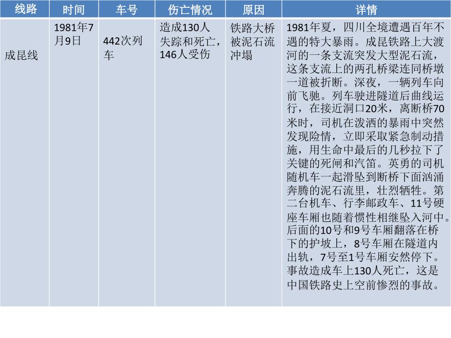 国内外火车与地铁安全事故_第3页