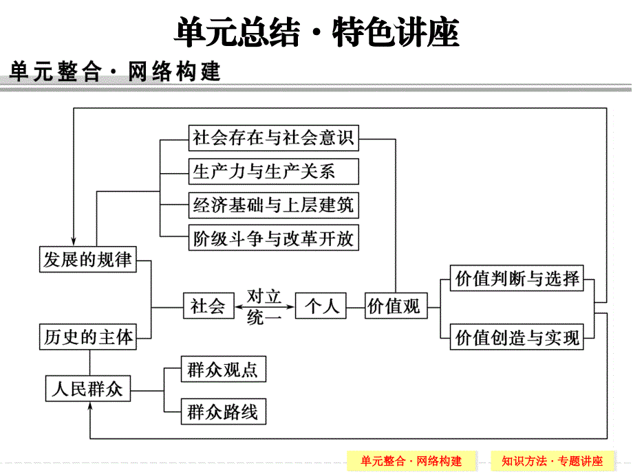 必修四第四单元总结&amp;amp#183;特色讲座_第1页