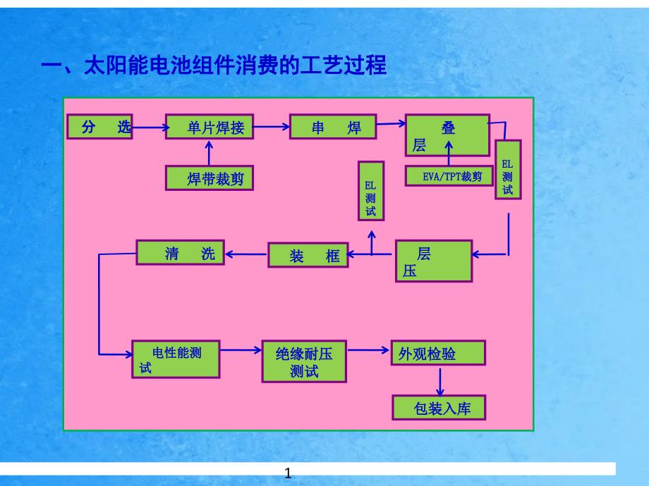 乐叶光伏股份有限公司培训资料啊ppt课件_第3页