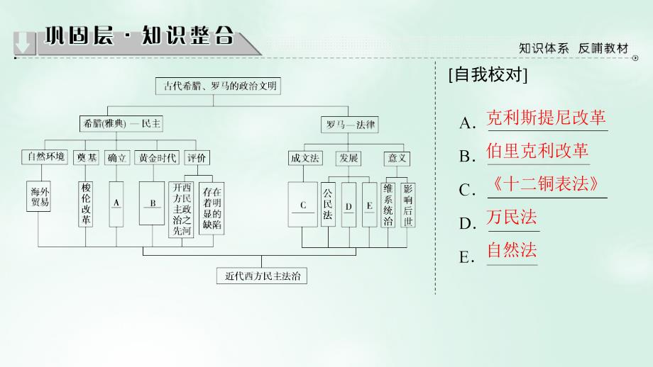 2023-2023学年高中历史 专题6 古代希腊、罗马的政治文明专题分层突破课件 人民版必修1_第2页