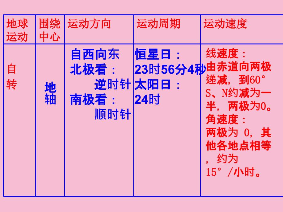 人教版必修一第一章行星地球第三节地球的运动共15张ppt课件_第2页