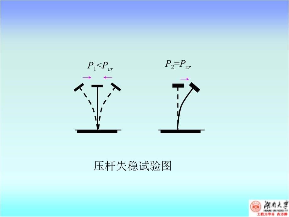 《材料力学》压杆稳定_第5页